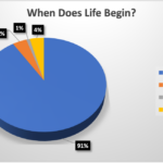 When Does Life Begin